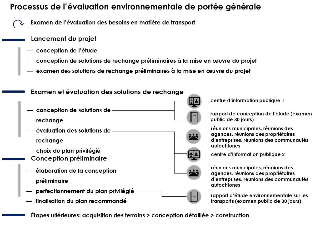 Schéma montrant les phases et les différentes étapes du Processus d'étude d'EE de portée générale, qui sont décrites en détail en suivant le lien ci-après.