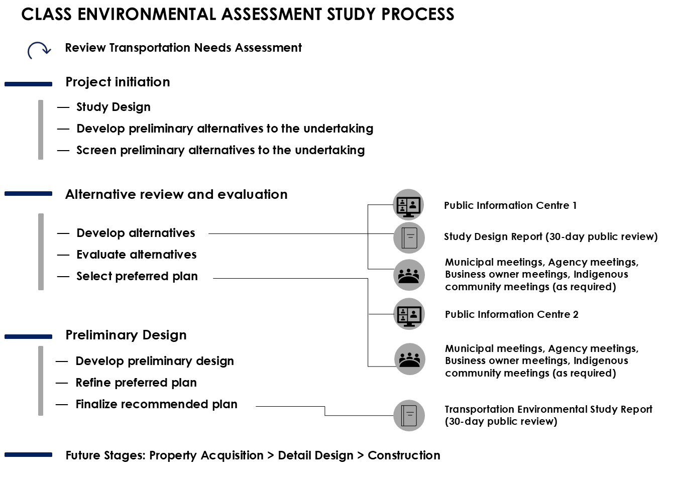 Diagram showing the stages and individual steps of the Class EA study process, described in detail through the link below