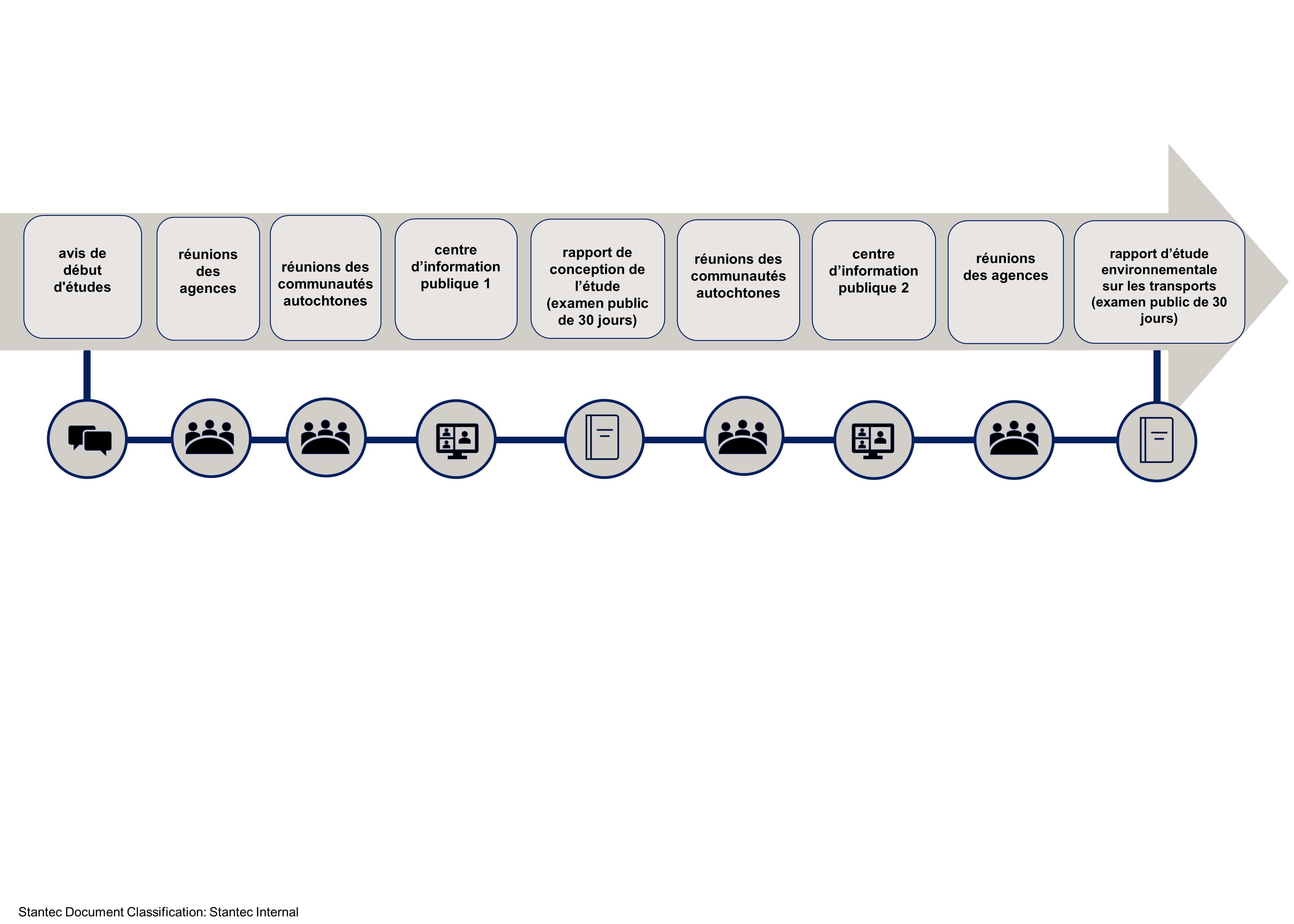 Schéma montrant les étapes du processus de consultation, qui sont décrites en détail en cliquant sur le lien suivant.